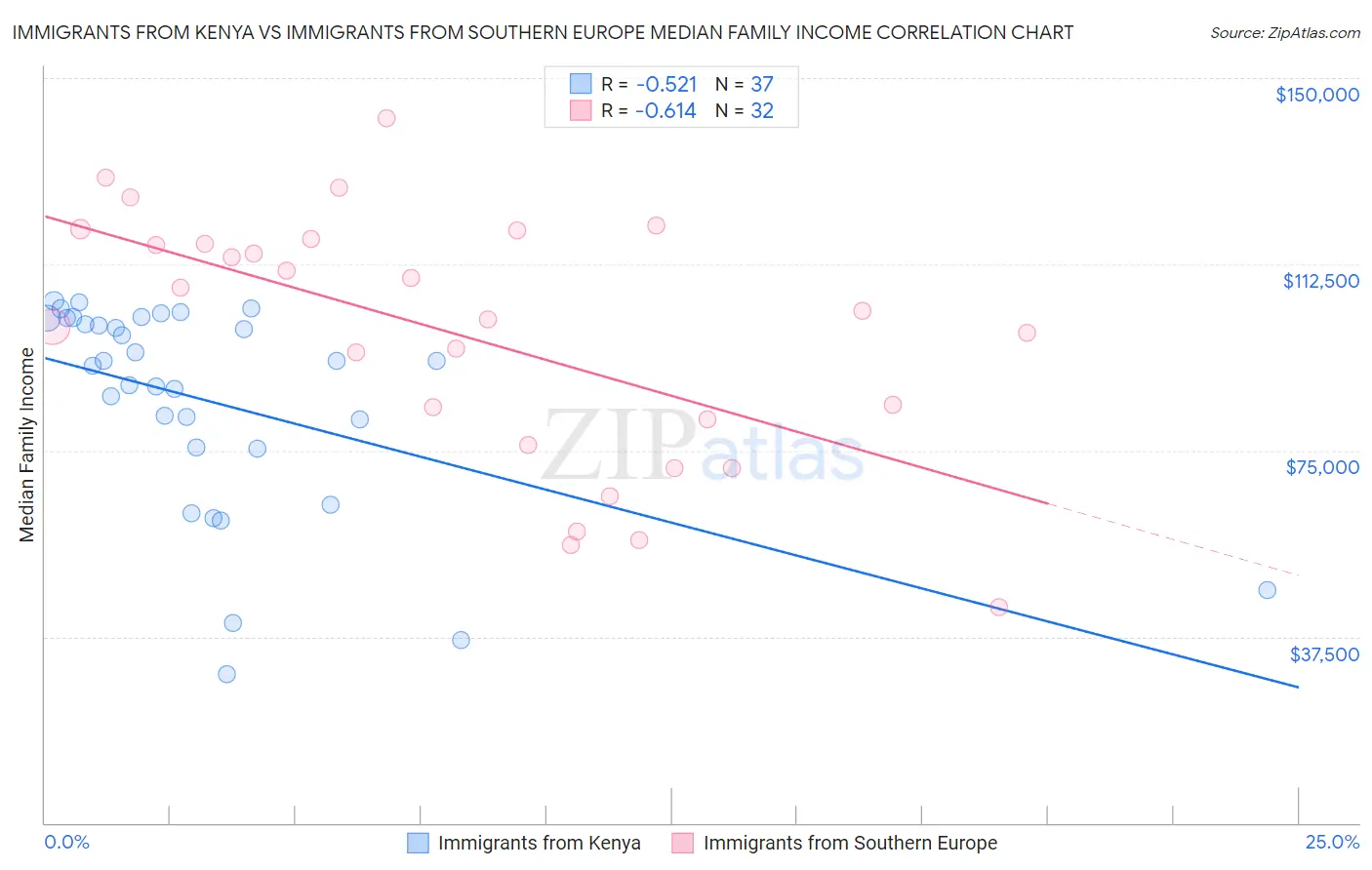 Immigrants from Kenya vs Immigrants from Southern Europe Median Family Income