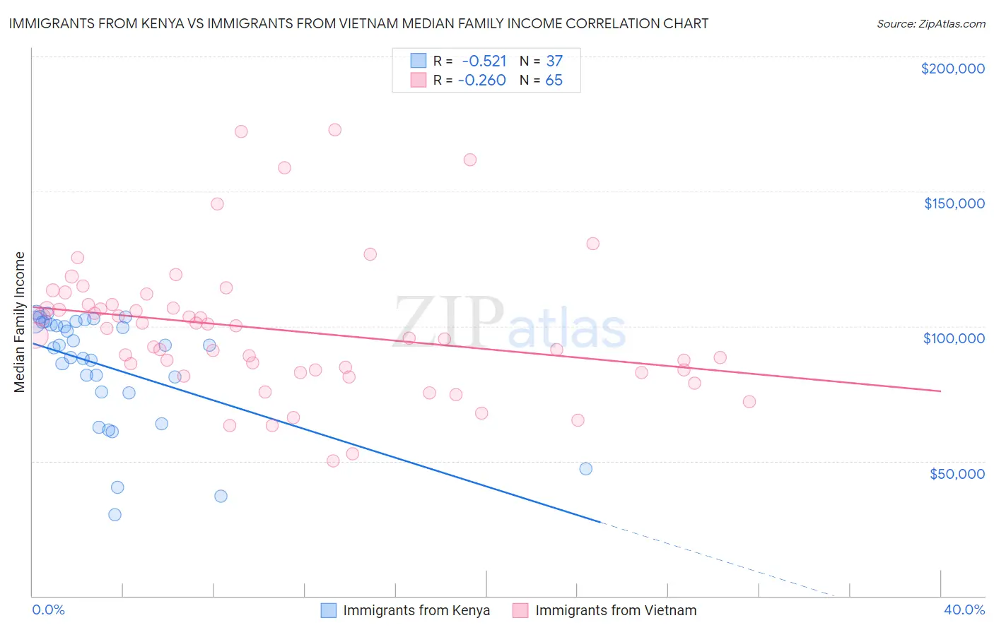Immigrants from Kenya vs Immigrants from Vietnam Median Family Income