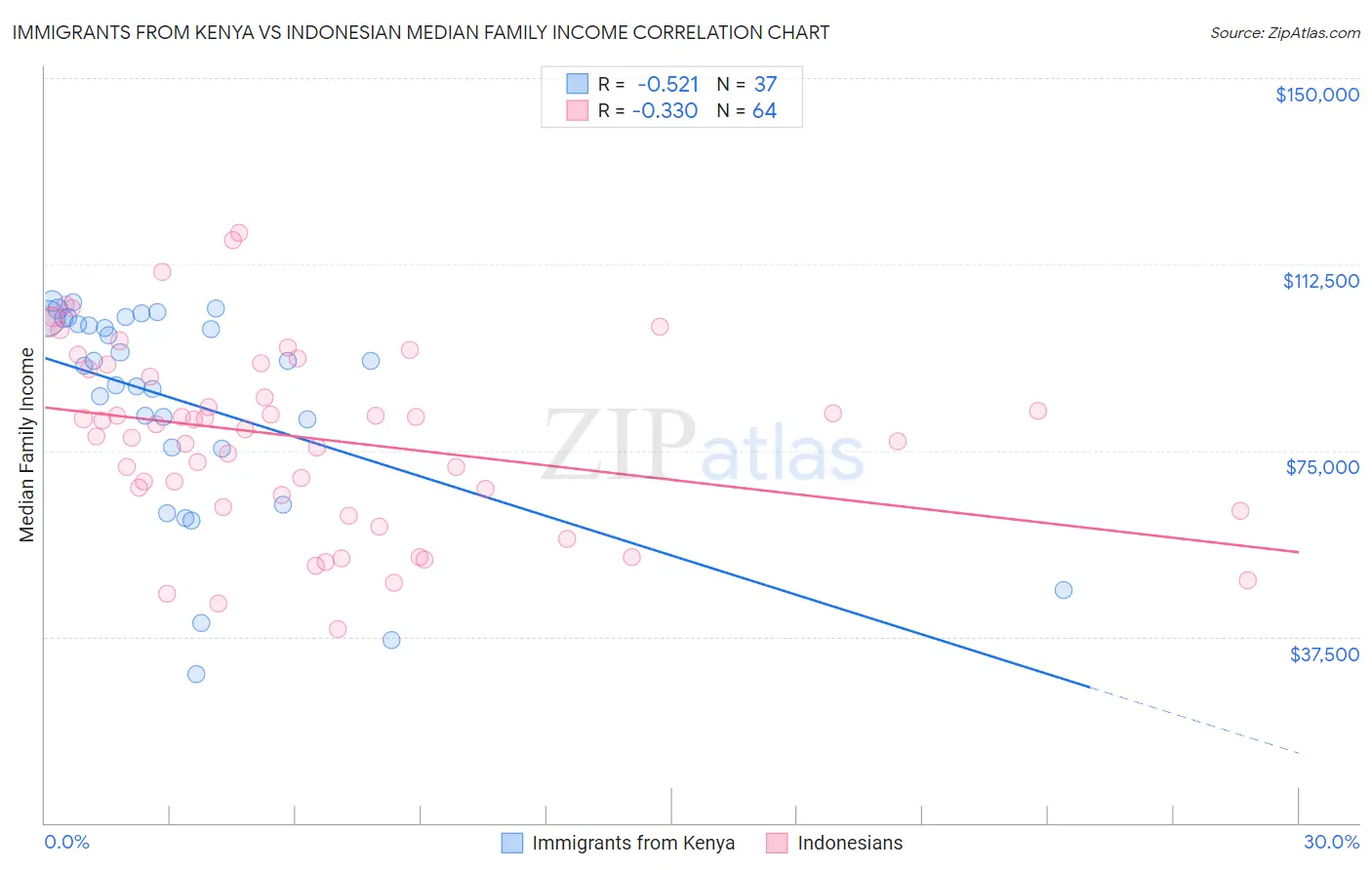 Immigrants from Kenya vs Indonesian Median Family Income