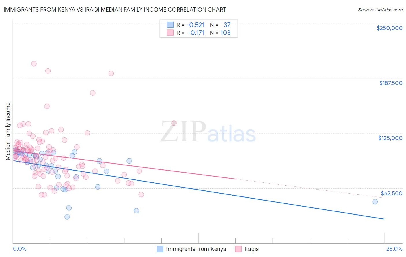 Immigrants from Kenya vs Iraqi Median Family Income