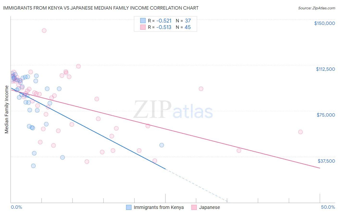 Immigrants from Kenya vs Japanese Median Family Income