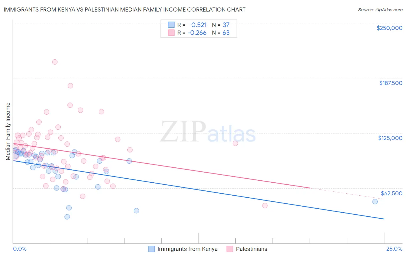 Immigrants from Kenya vs Palestinian Median Family Income