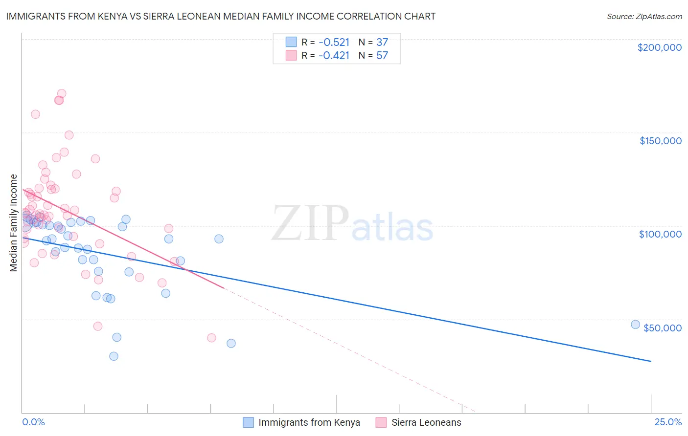 Immigrants from Kenya vs Sierra Leonean Median Family Income