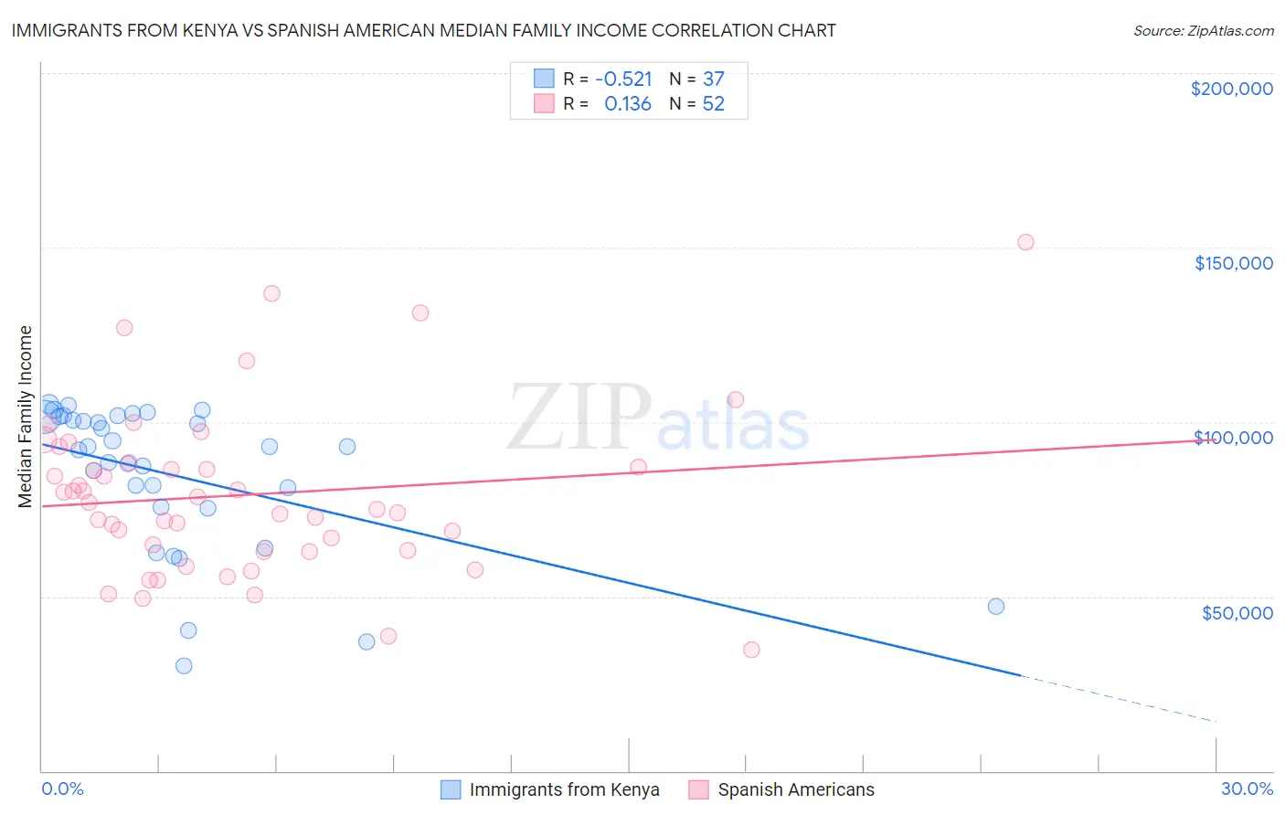 Immigrants from Kenya vs Spanish American Median Family Income