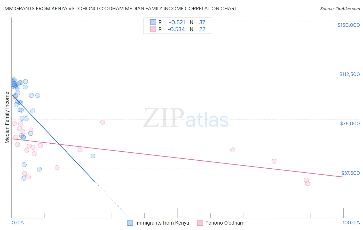 Immigrants from Kenya vs Tohono O'odham Median Family Income