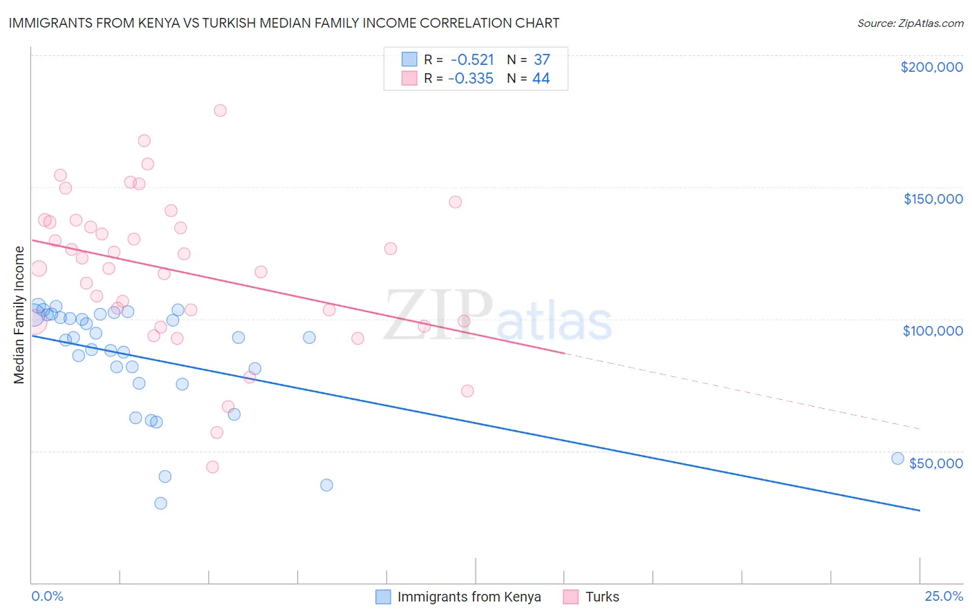 Immigrants from Kenya vs Turkish Median Family Income