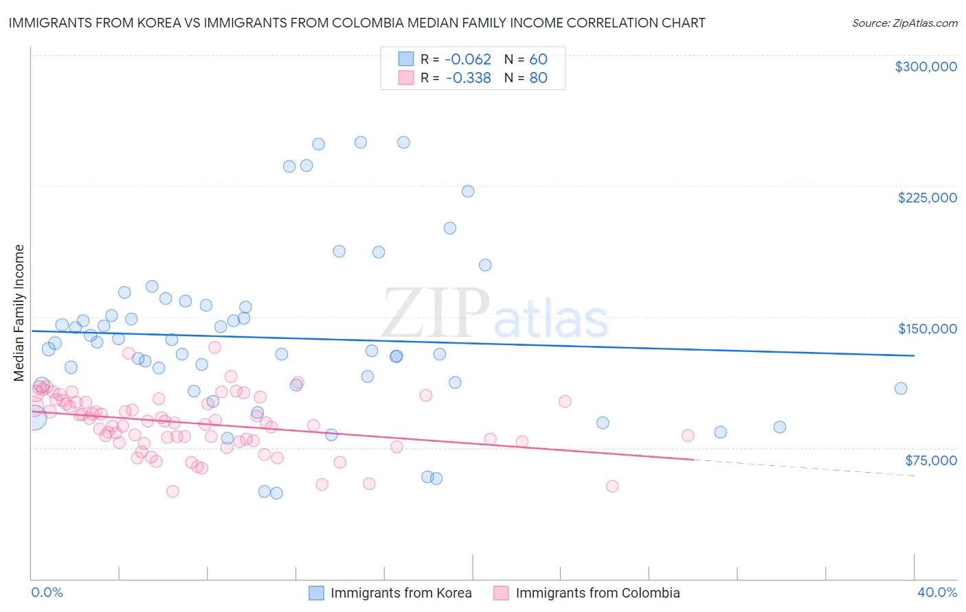 Immigrants from Korea vs Immigrants from Colombia Median Family Income