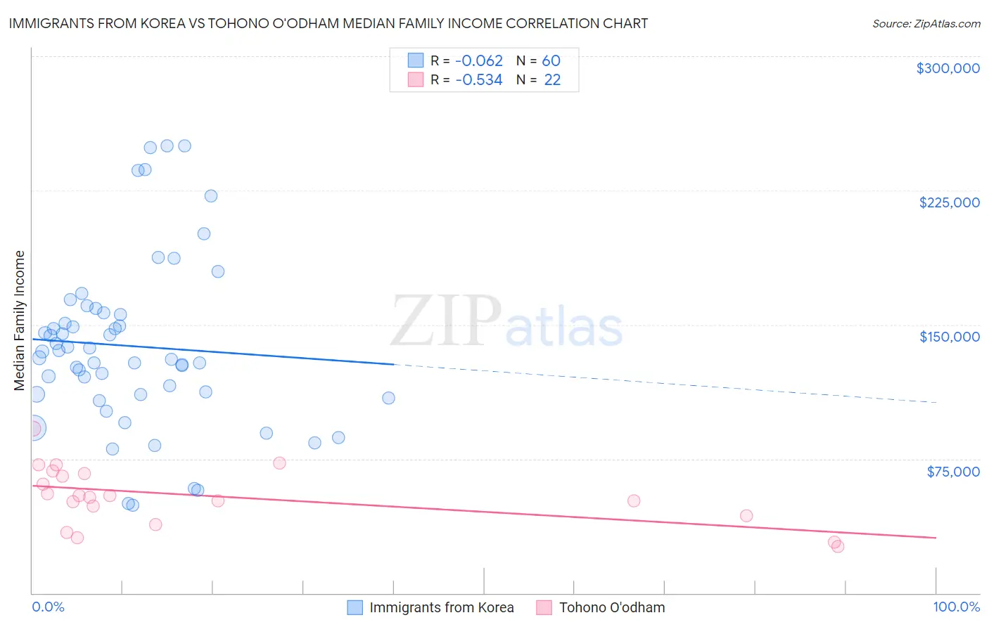 Immigrants from Korea vs Tohono O'odham Median Family Income