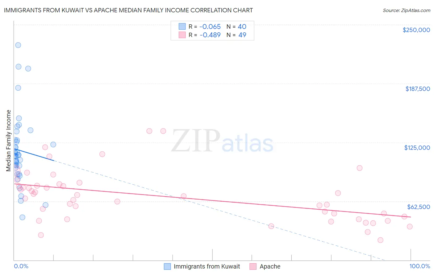 Immigrants from Kuwait vs Apache Median Family Income