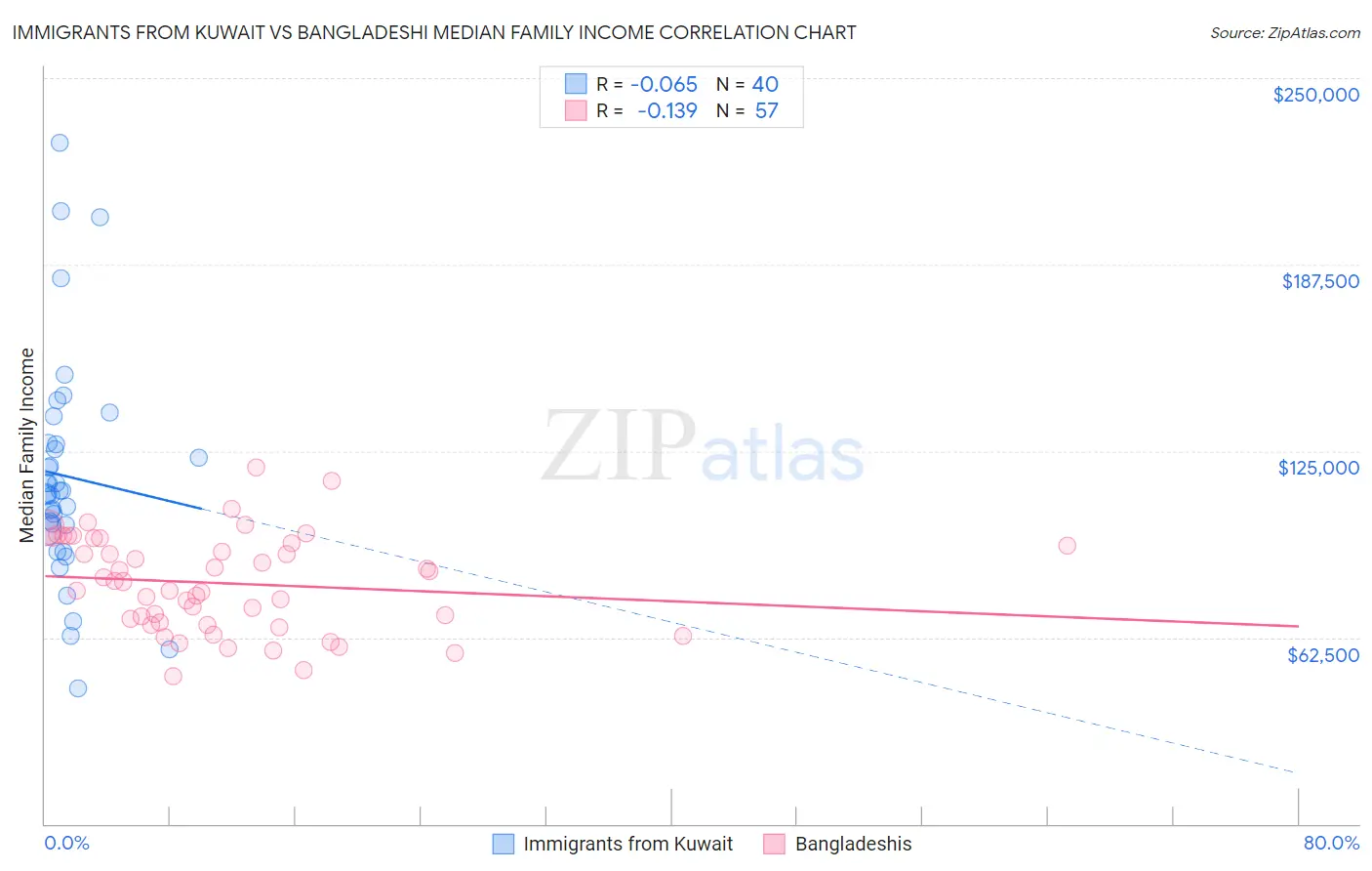 Immigrants from Kuwait vs Bangladeshi Median Family Income