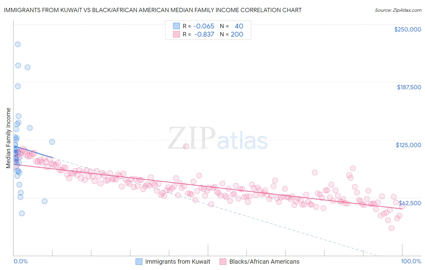 Immigrants from Kuwait vs Black/African American Median Family Income