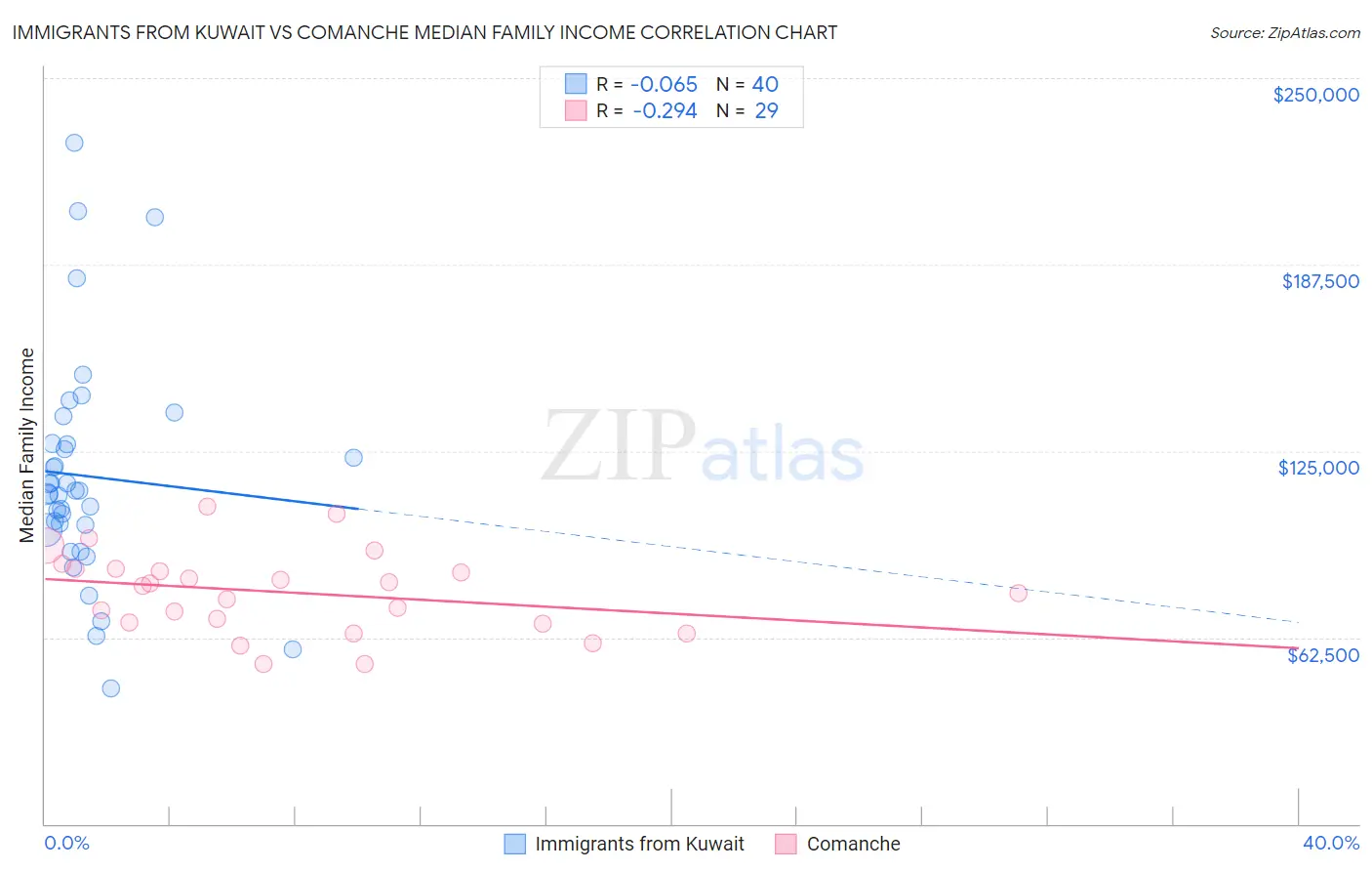 Immigrants from Kuwait vs Comanche Median Family Income