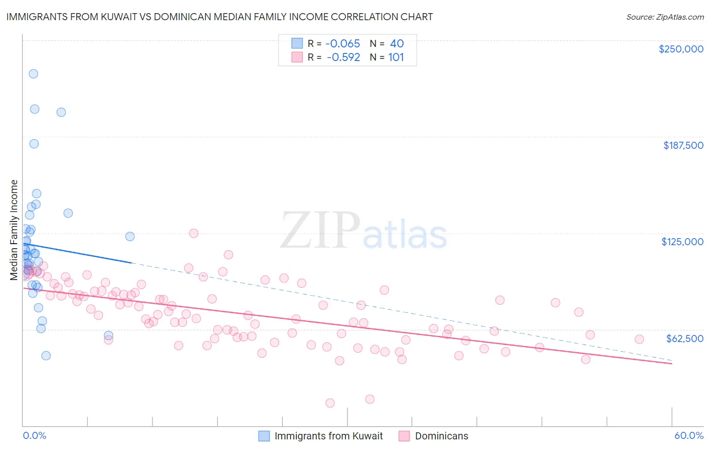 Immigrants from Kuwait vs Dominican Median Family Income