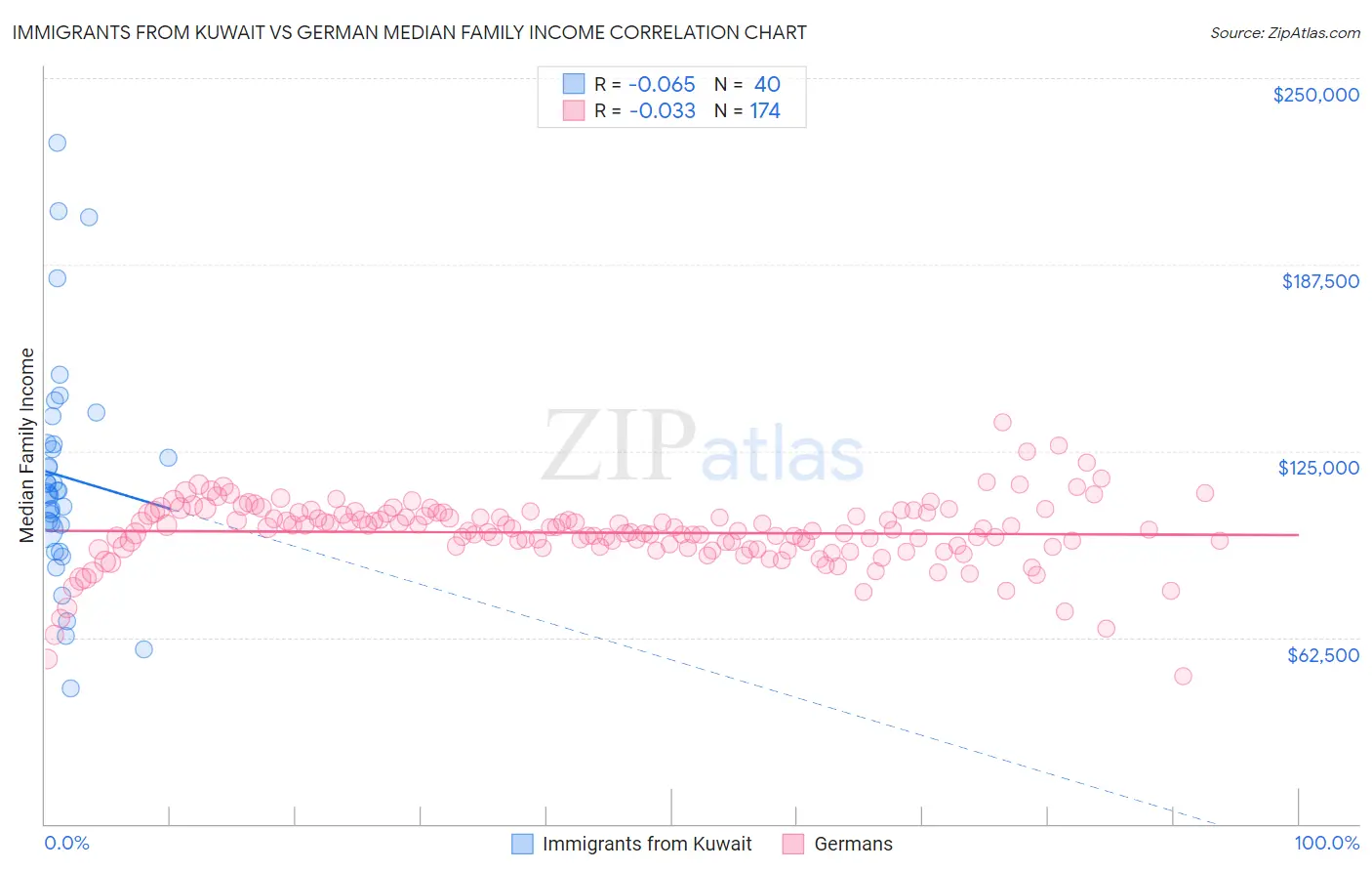 Immigrants from Kuwait vs German Median Family Income