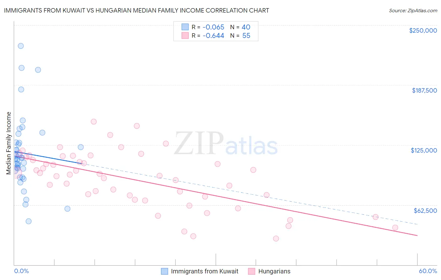 Immigrants from Kuwait vs Hungarian Median Family Income