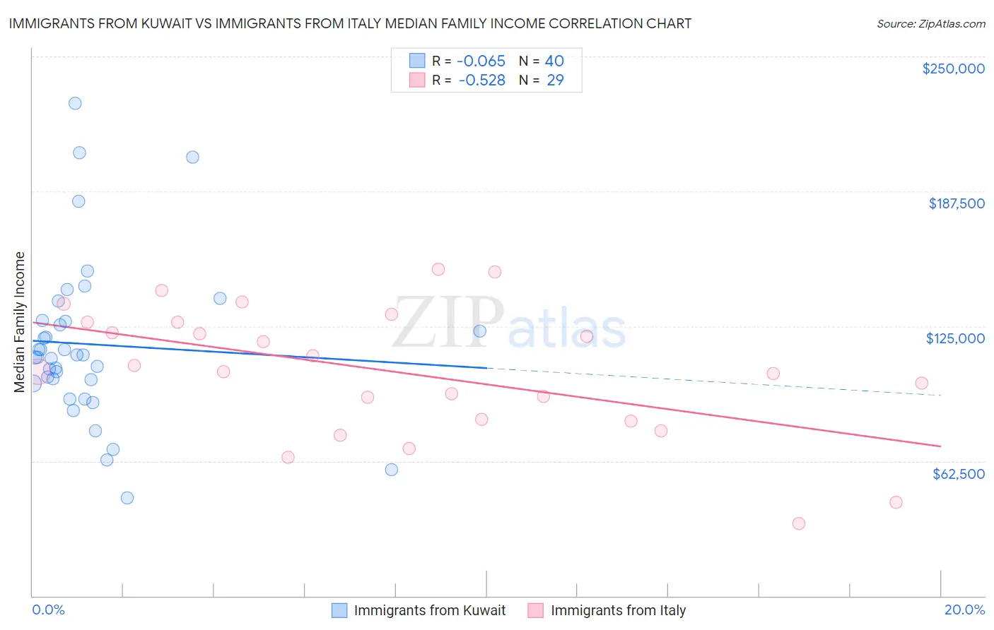 Immigrants from Kuwait vs Immigrants from Italy Median Family Income