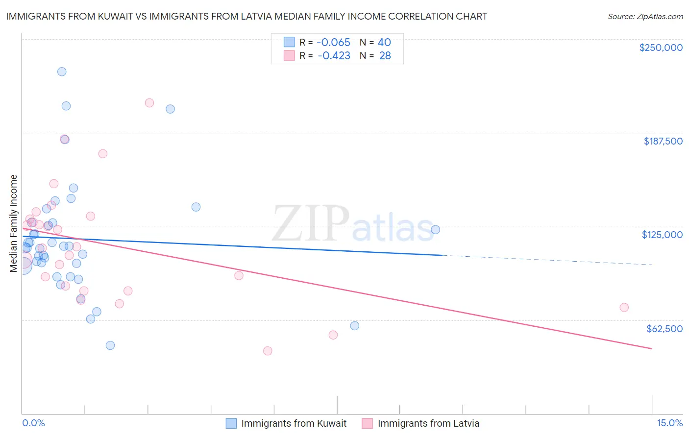 Immigrants from Kuwait vs Immigrants from Latvia Median Family Income