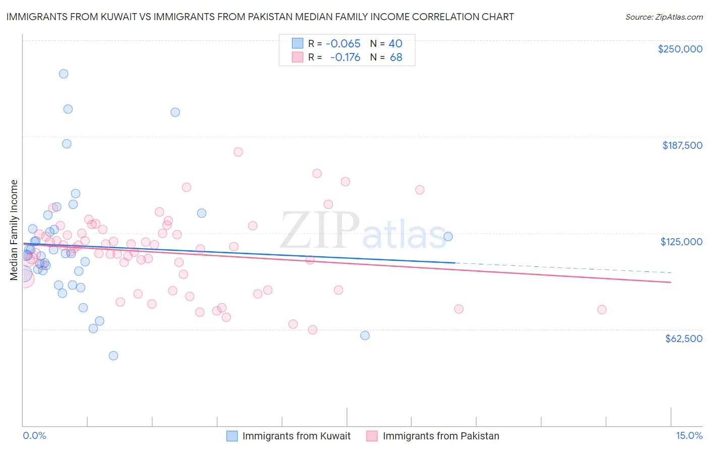 Immigrants from Kuwait vs Immigrants from Pakistan Median Family Income
