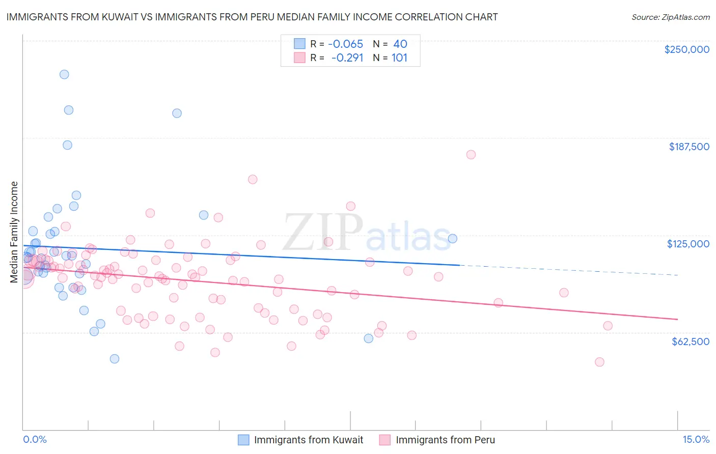 Immigrants from Kuwait vs Immigrants from Peru Median Family Income