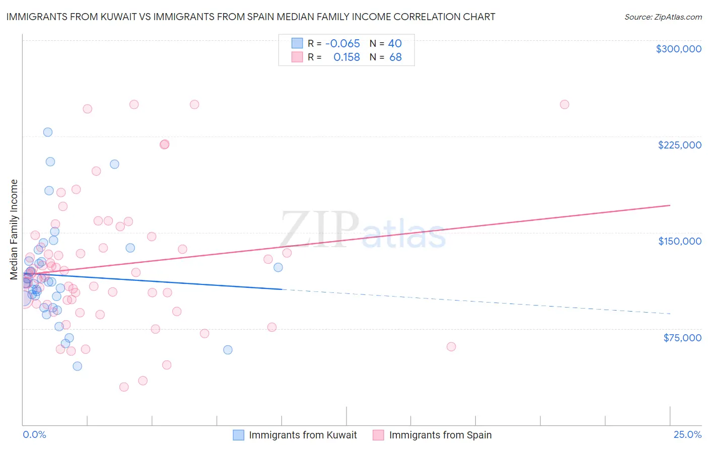 Immigrants from Kuwait vs Immigrants from Spain Median Family Income