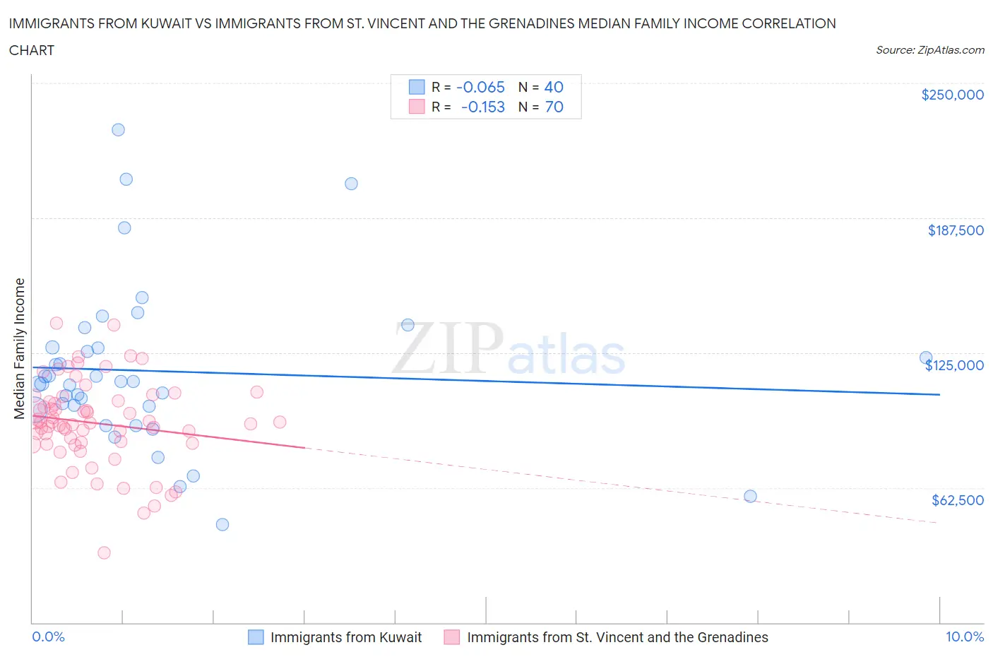 Immigrants from Kuwait vs Immigrants from St. Vincent and the Grenadines Median Family Income