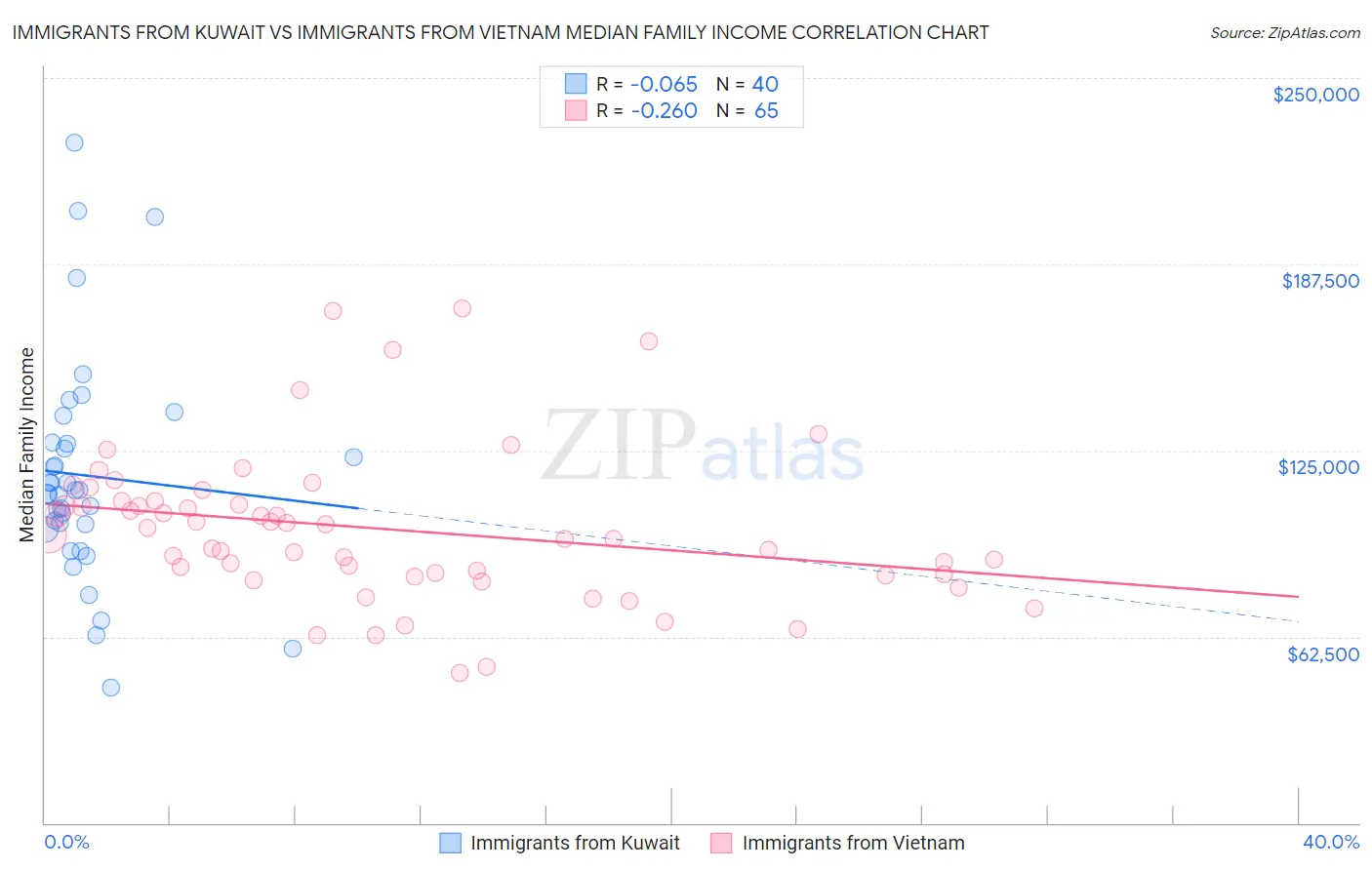 Immigrants from Kuwait vs Immigrants from Vietnam Median Family Income