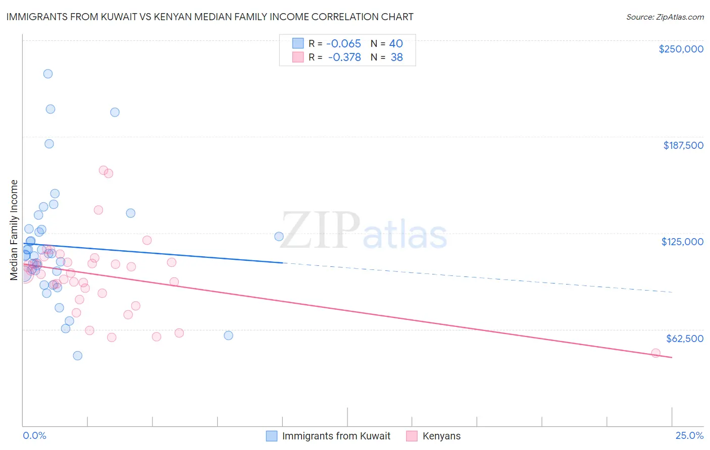 Immigrants from Kuwait vs Kenyan Median Family Income