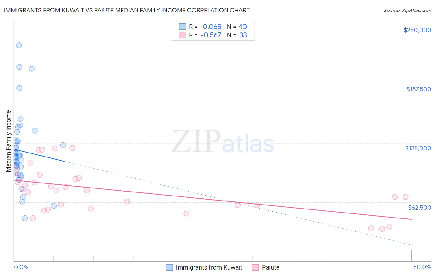 Immigrants from Kuwait vs Paiute Median Family Income