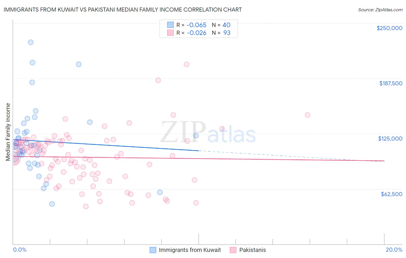 Immigrants from Kuwait vs Pakistani Median Family Income