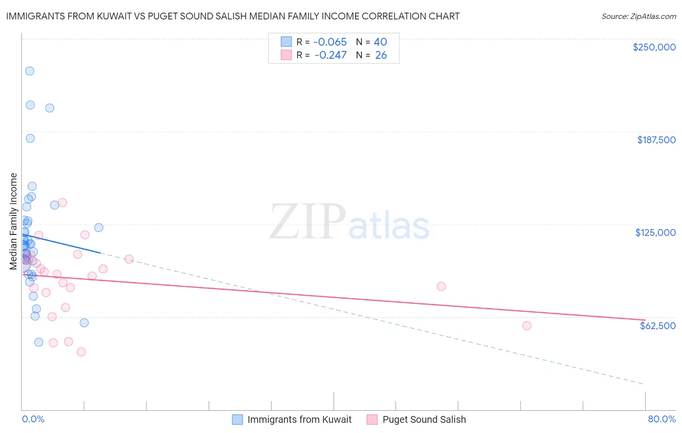 Immigrants from Kuwait vs Puget Sound Salish Median Family Income