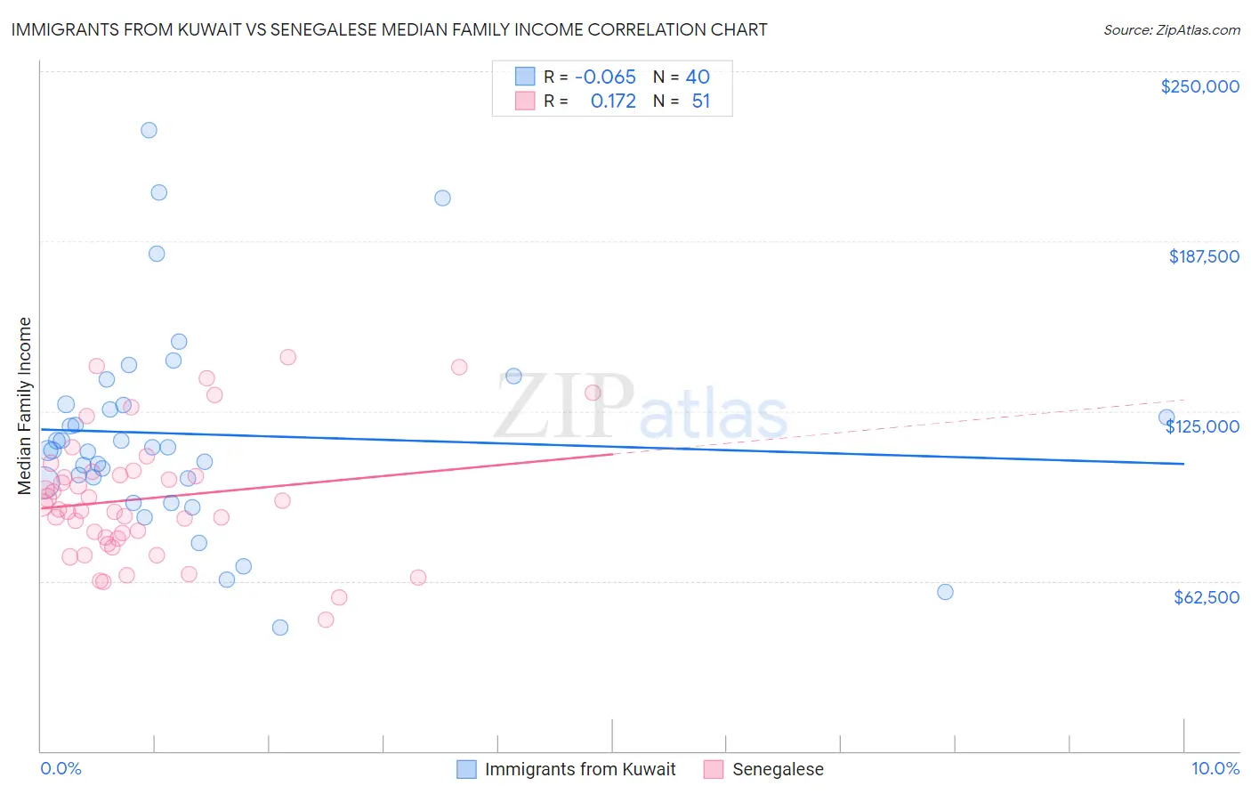 Immigrants from Kuwait vs Senegalese Median Family Income