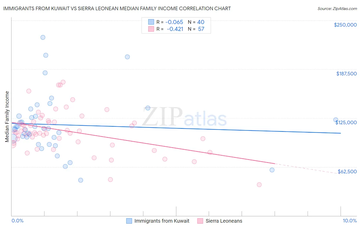 Immigrants from Kuwait vs Sierra Leonean Median Family Income