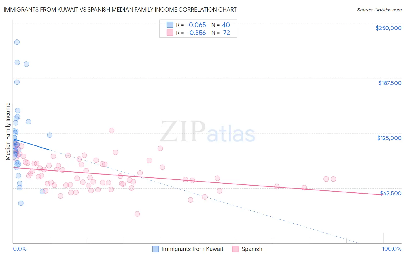 Immigrants from Kuwait vs Spanish Median Family Income