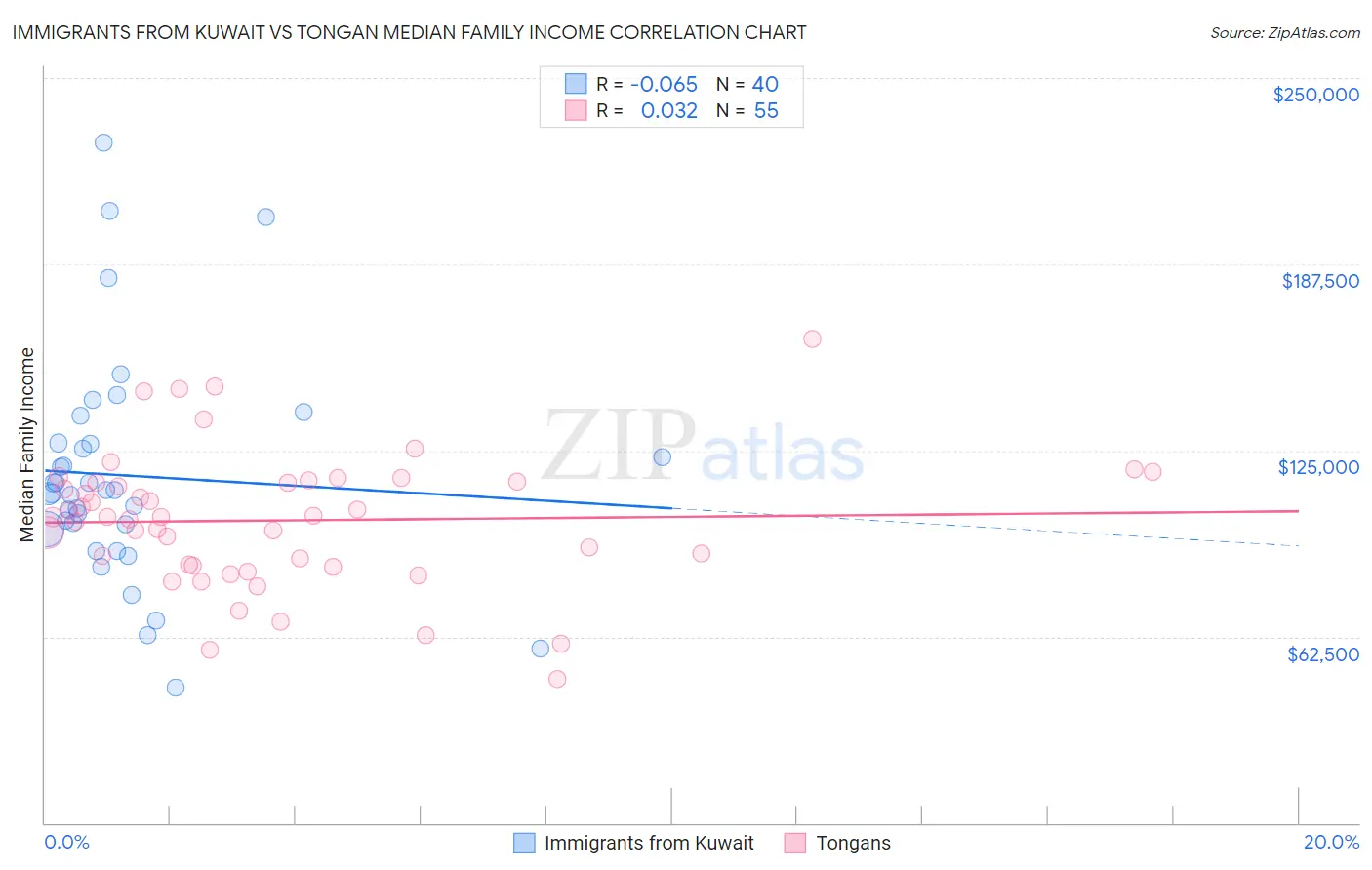 Immigrants from Kuwait vs Tongan Median Family Income