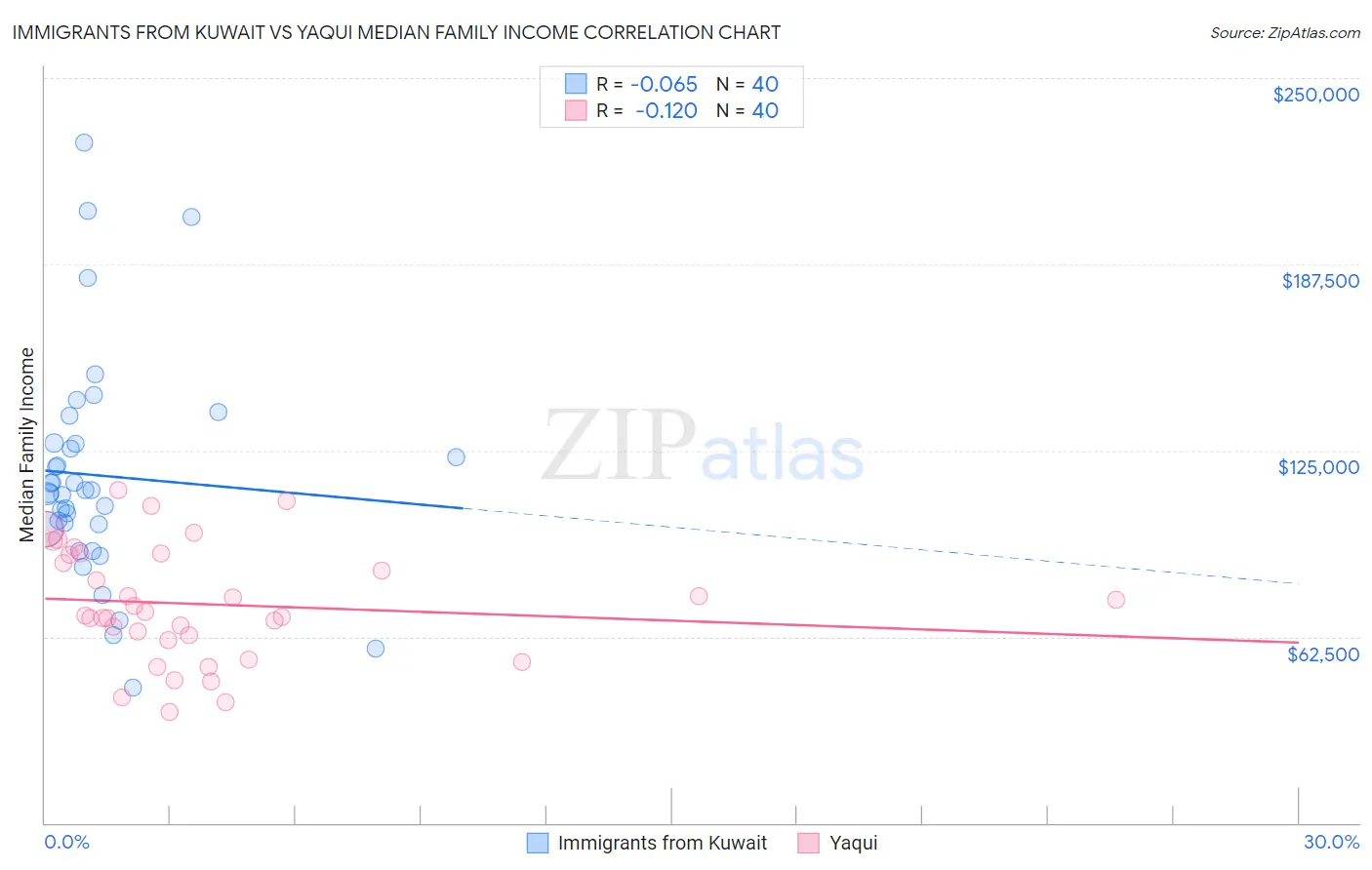 Immigrants from Kuwait vs Yaqui Median Family Income