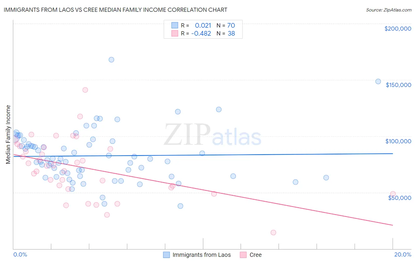 Immigrants from Laos vs Cree Median Family Income