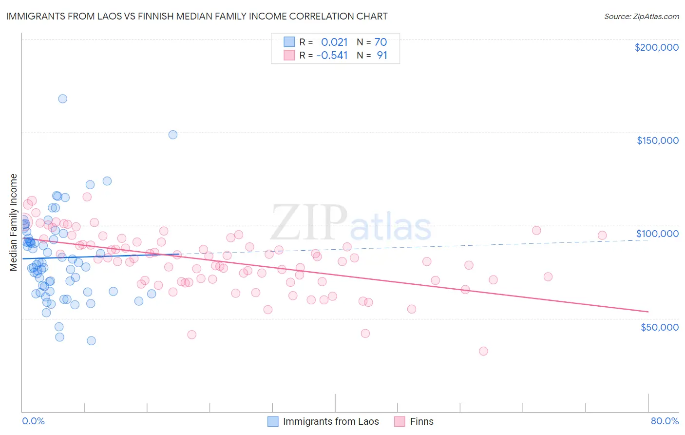 Immigrants from Laos vs Finnish Median Family Income