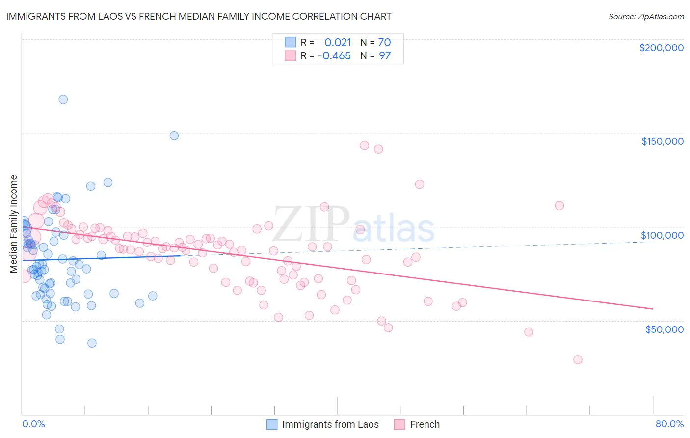 Immigrants from Laos vs French Median Family Income