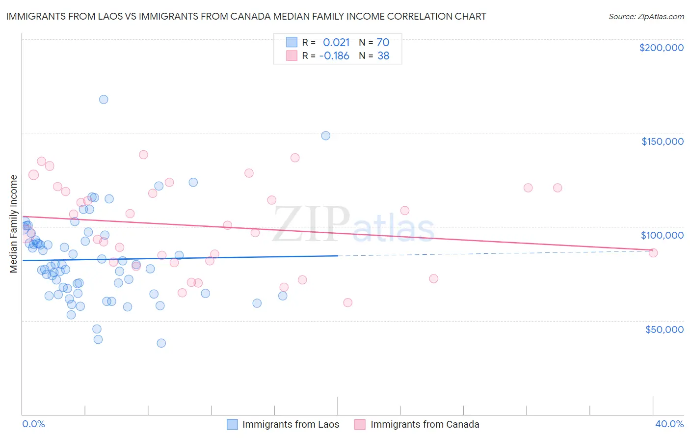 Immigrants from Laos vs Immigrants from Canada Median Family Income