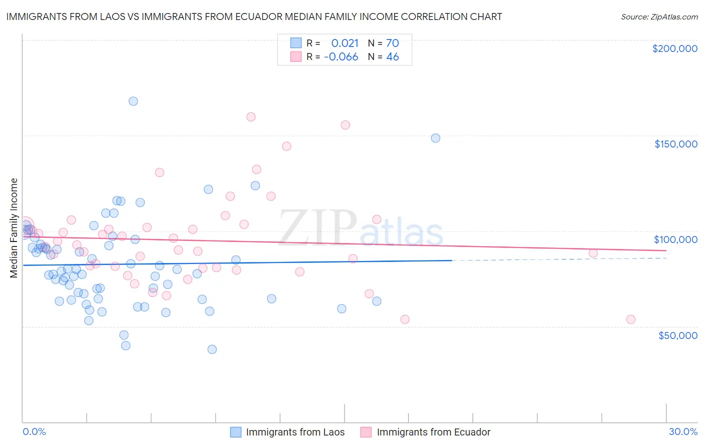 Immigrants from Laos vs Immigrants from Ecuador Median Family Income