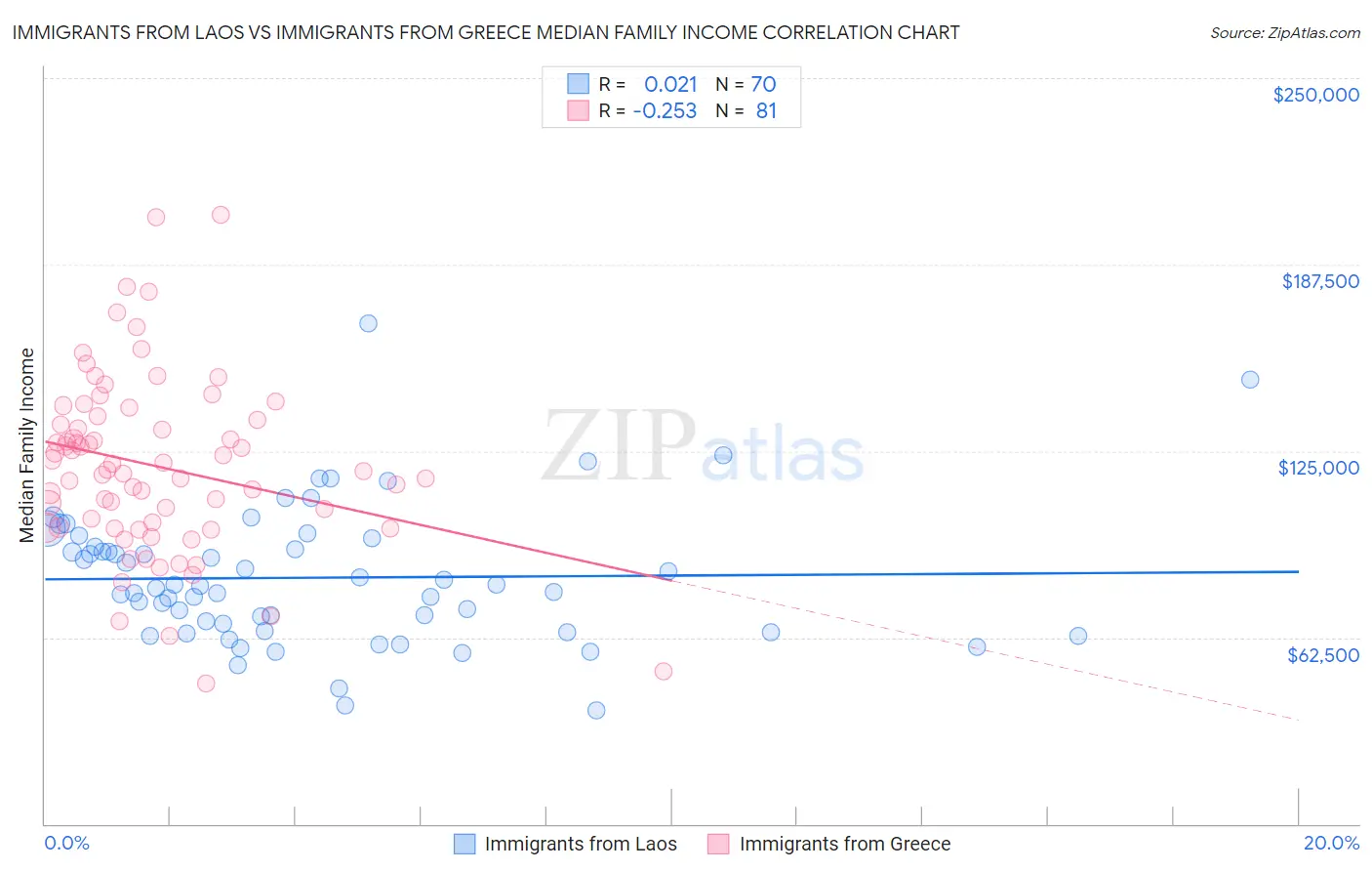 Immigrants from Laos vs Immigrants from Greece Median Family Income