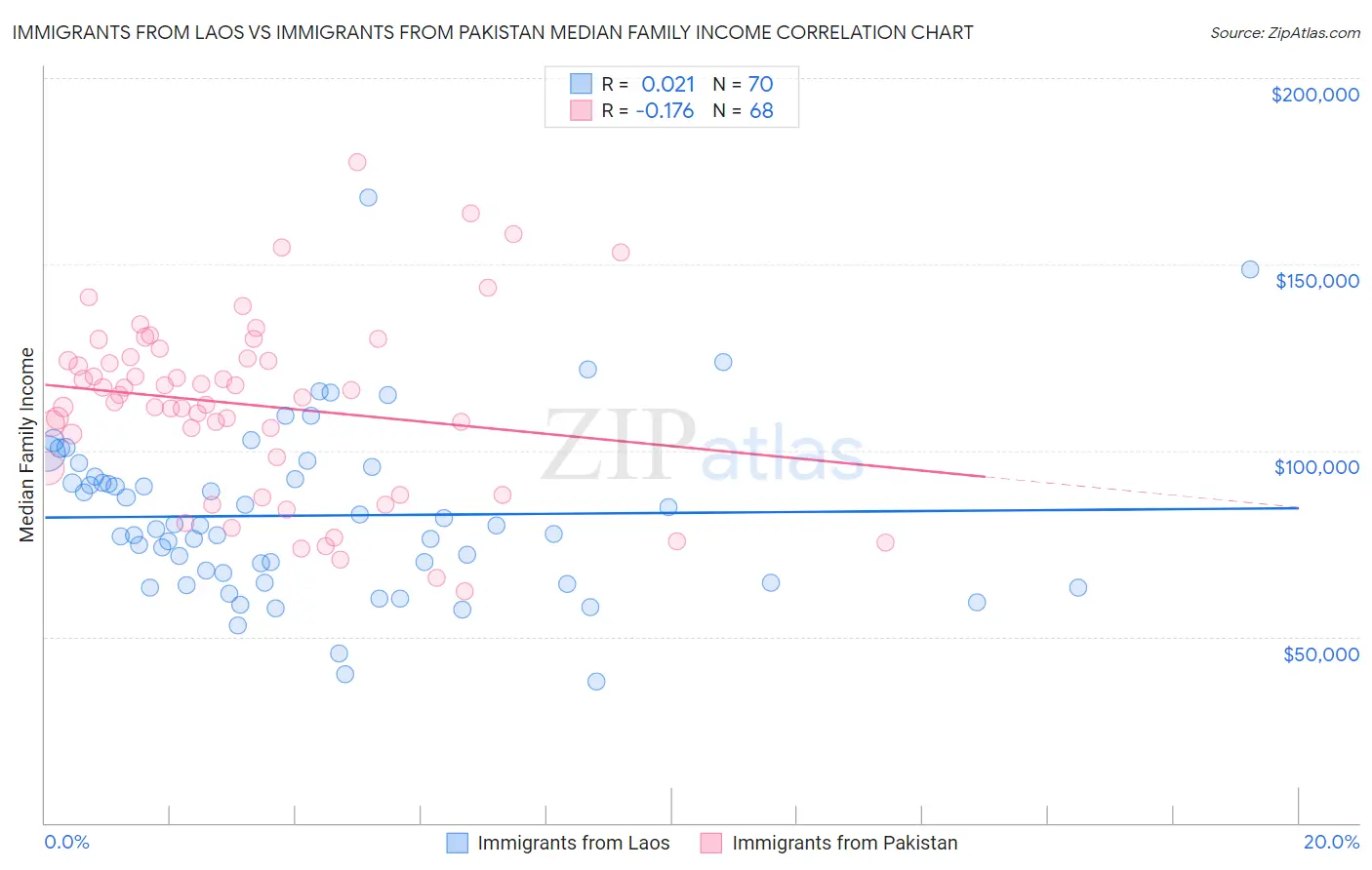 Immigrants from Laos vs Immigrants from Pakistan Median Family Income