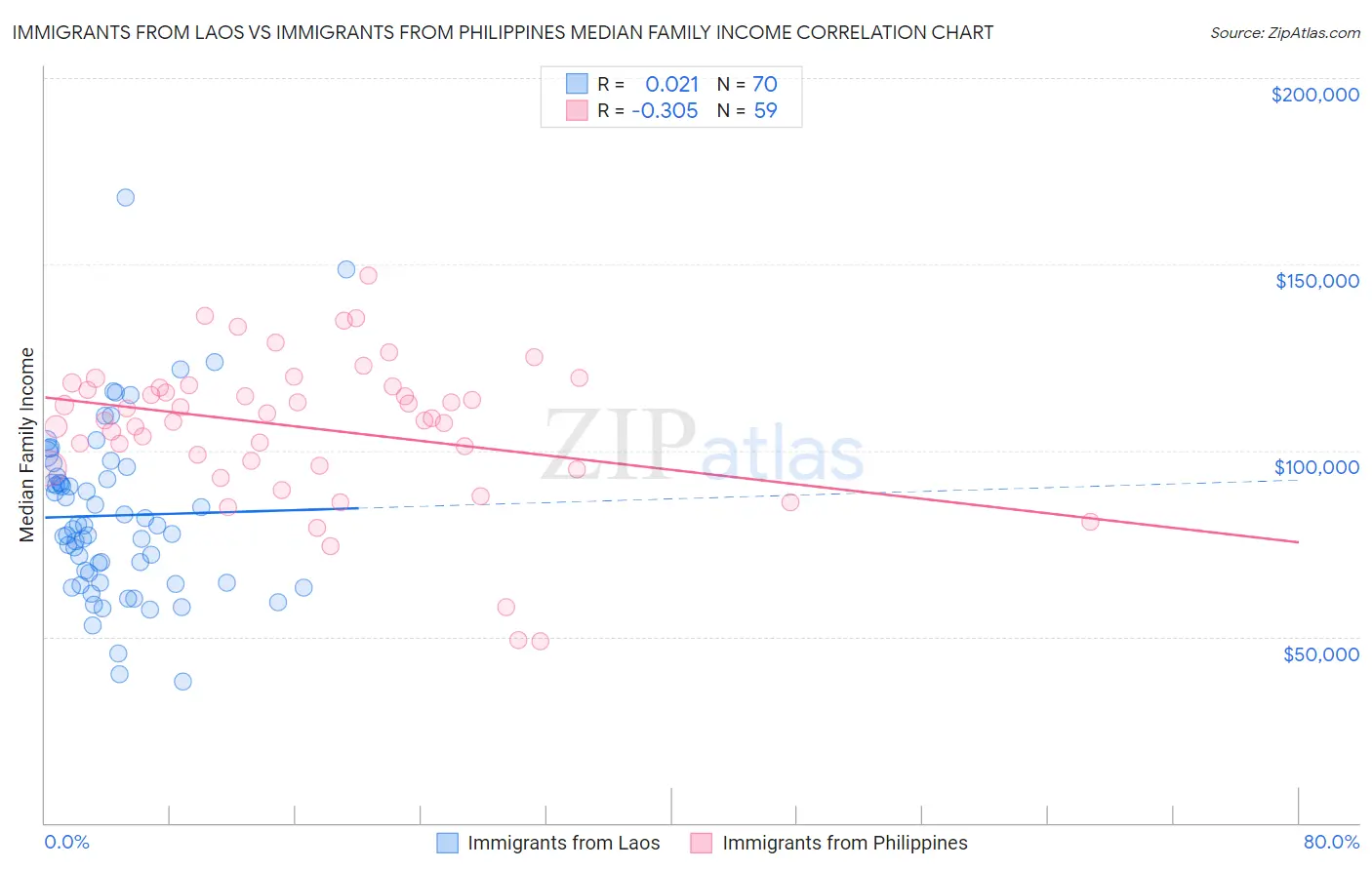 Immigrants from Laos vs Immigrants from Philippines Median Family Income