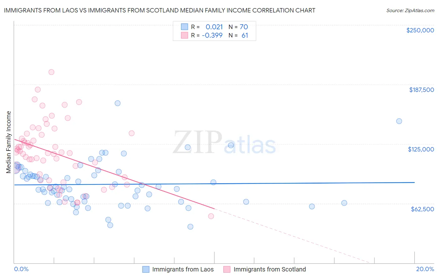 Immigrants from Laos vs Immigrants from Scotland Median Family Income