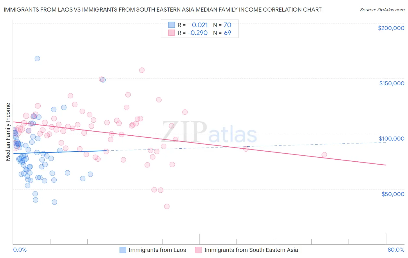 Immigrants from Laos vs Immigrants from South Eastern Asia Median Family Income