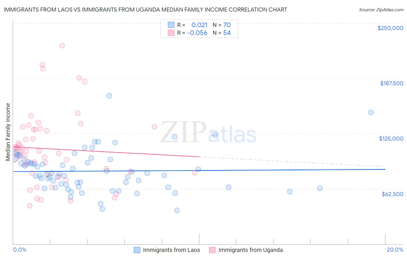 Immigrants from Laos vs Immigrants from Uganda Median Family Income