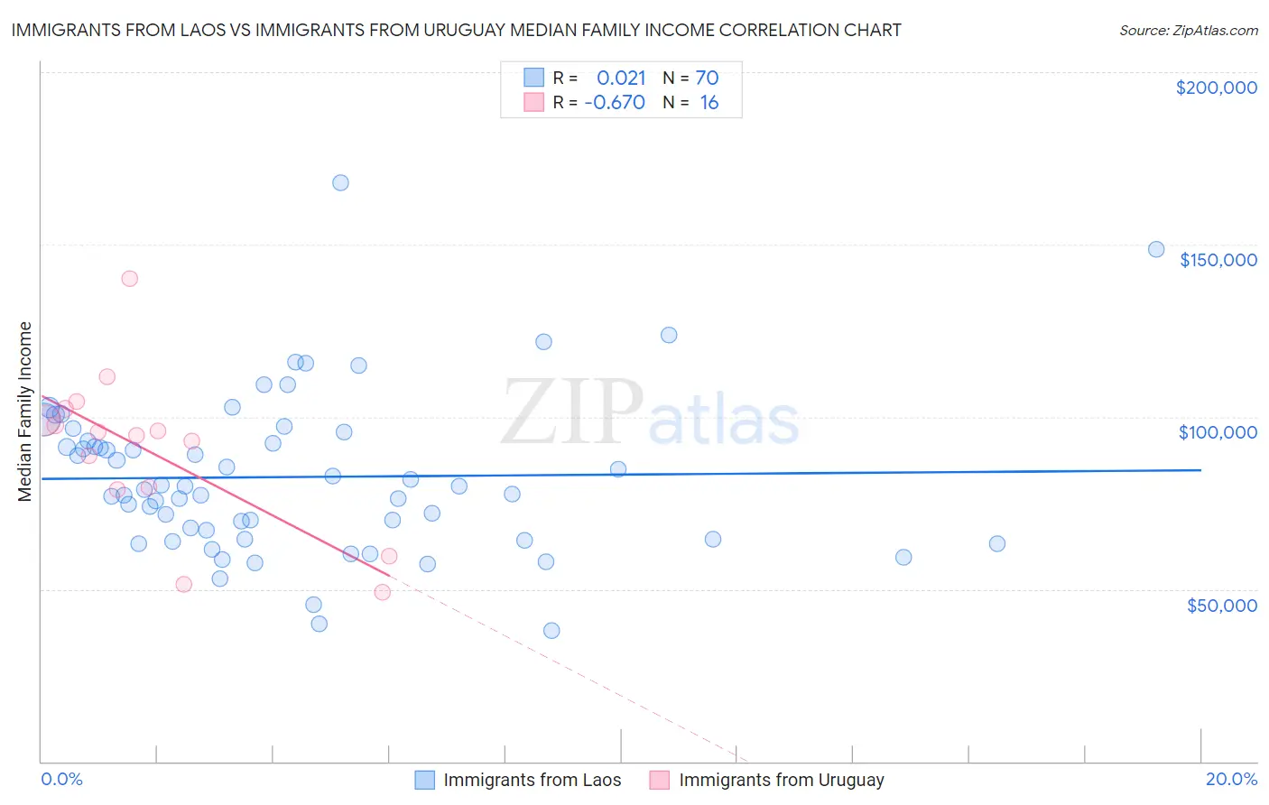 Immigrants from Laos vs Immigrants from Uruguay Median Family Income