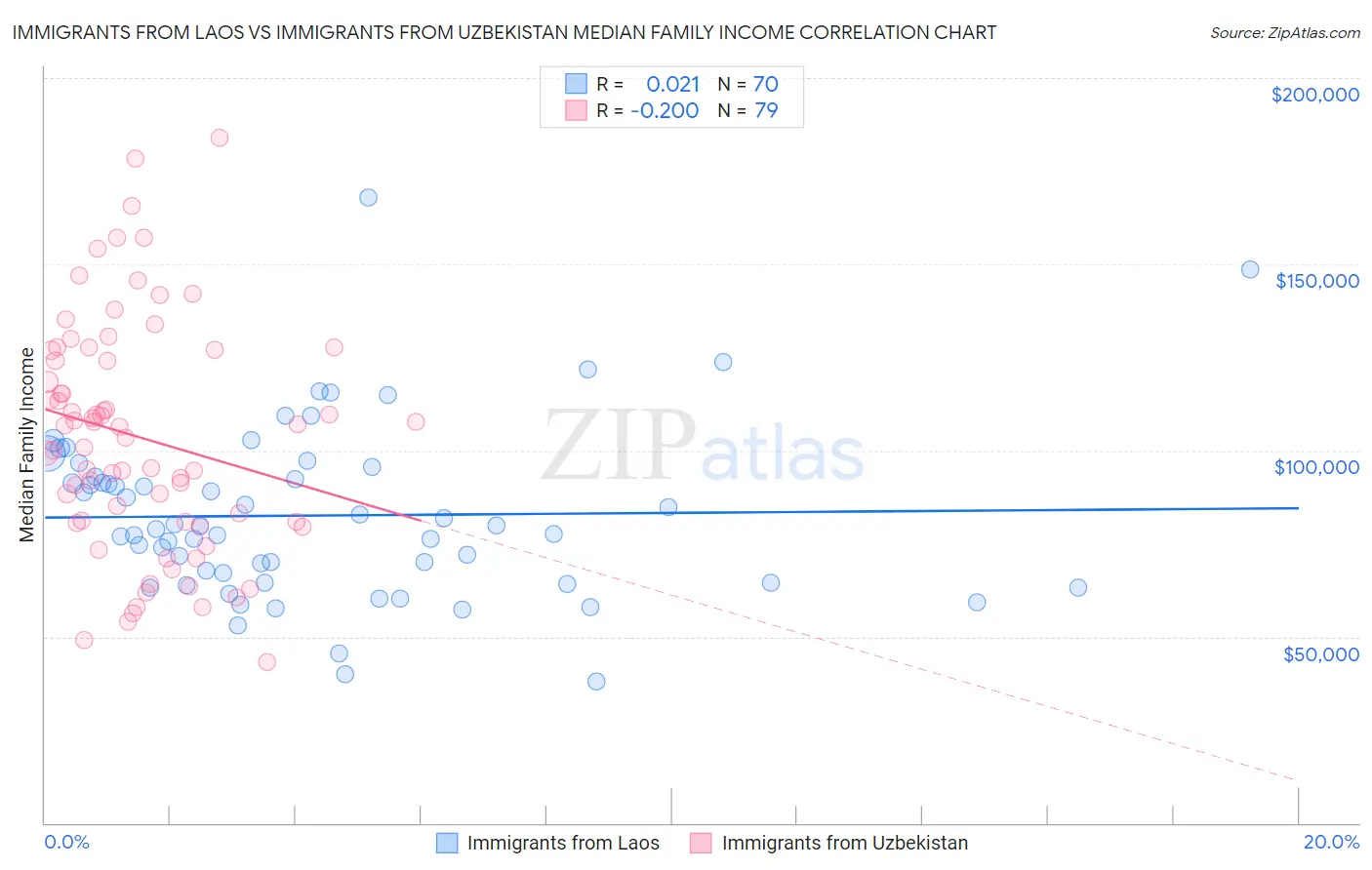 Immigrants from Laos vs Immigrants from Uzbekistan Median Family Income