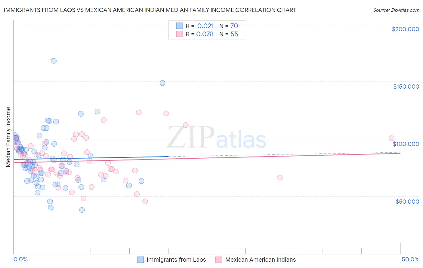 Immigrants from Laos vs Mexican American Indian Median Family Income