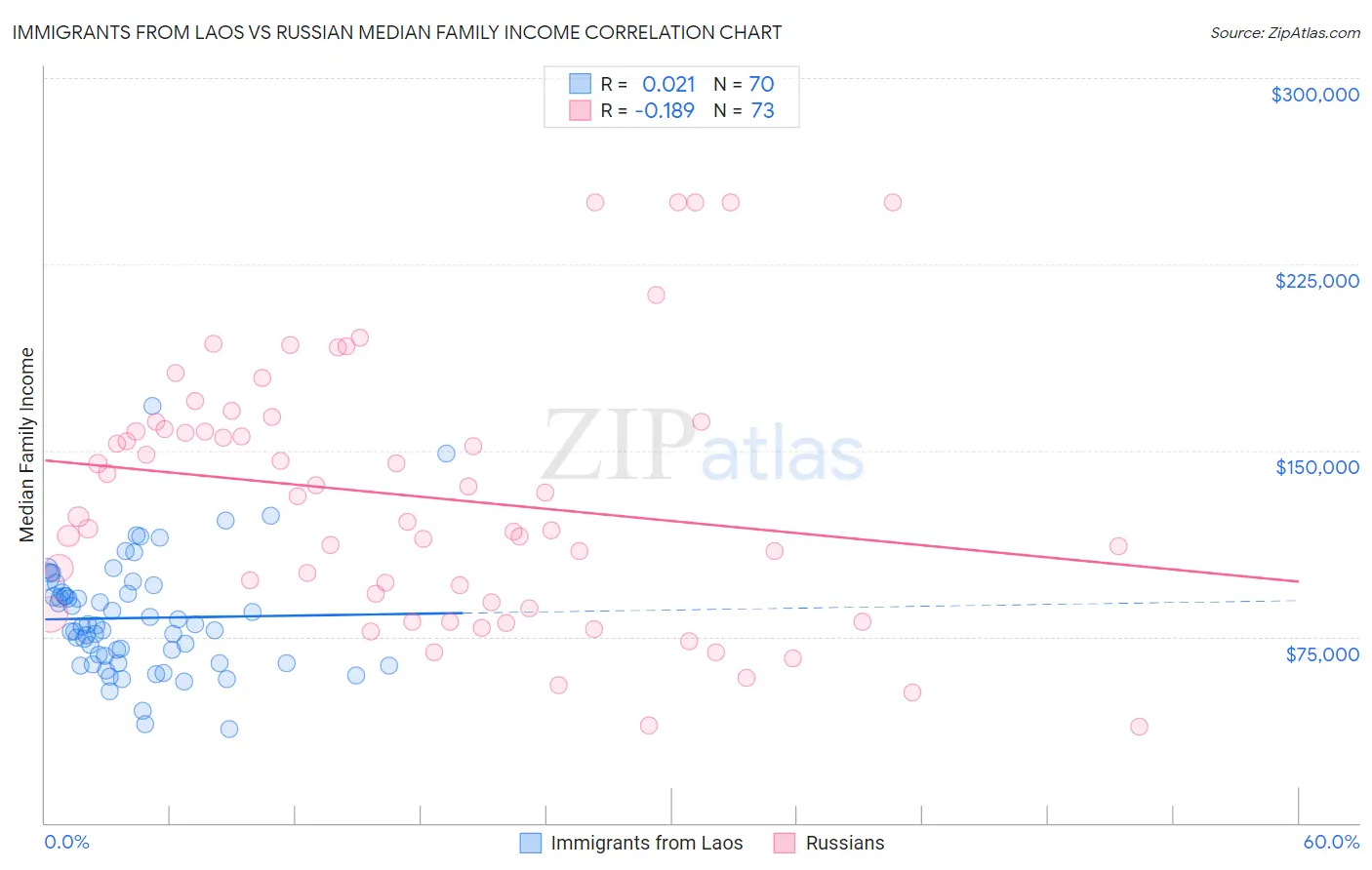 Immigrants from Laos vs Russian Median Family Income